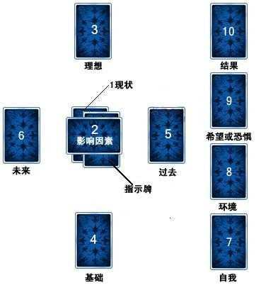 韦特塔罗牌中最广泛应用之一的高级牌阵:塞尔特十字牌阵 韦特塔罗牌中最广泛应用之一的高级牌阵:塞尔特十字牌阵
