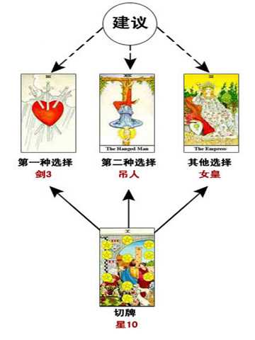 二选一牌阵：塔罗牌占卜职业示例