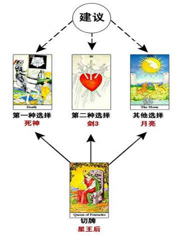 二选一牌阵：塔罗牌占卜爱情示例