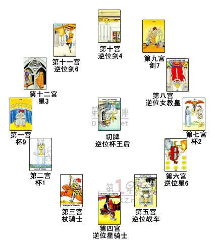 黄道十二宫牌阵-占卜公司情况