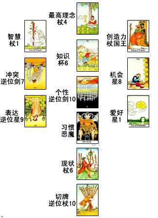 生命之树牌阵－占卜工作