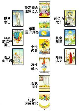 生命之树牌阵示例——占卜爱情