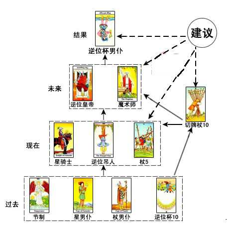 时间金字塔牌阵－占卜下岗后处境