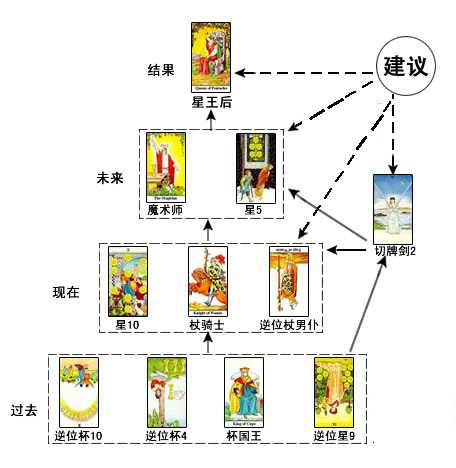 时间金字塔牌阵-占卜婚姻 时间金字塔牌阵-占卜婚姻