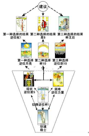 三选一牌阵-占卜工作 三选一牌阵-占卜工作