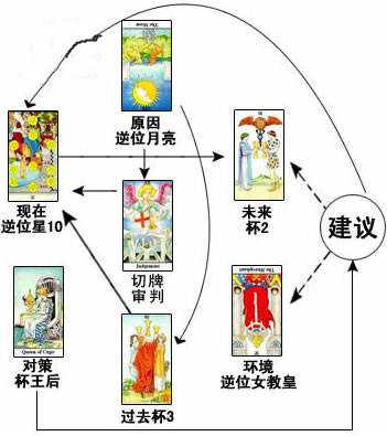 六芒星牌阵－占卜学习