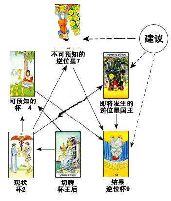 处境马蹄牌阵－占卜投资风险大小