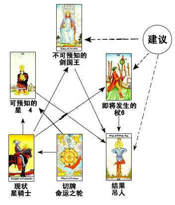 处境马蹄牌阵－占卜人际关系