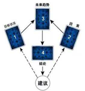 【牌阵】平安扇牌阵