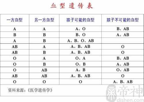 血型之间的关系图