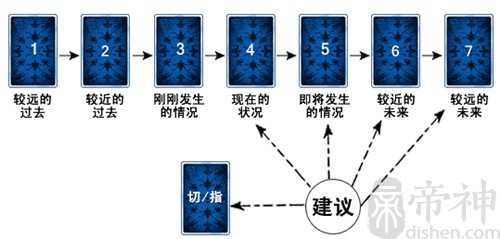 塔罗：时间变化牌阵