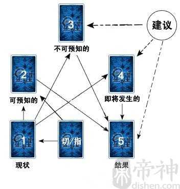 塔罗：处境马蹄占卜牌阵