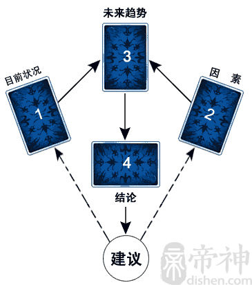 塔罗牌牌阵：平安扇牌阵