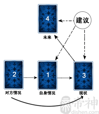 塔罗牌牌阵：恋人三角牌阵