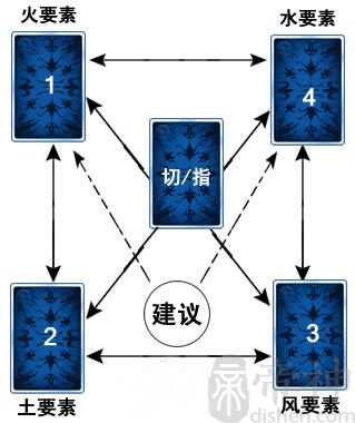塔罗牌阵：四要素牌阵