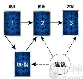 塔罗牌难题占卜方法