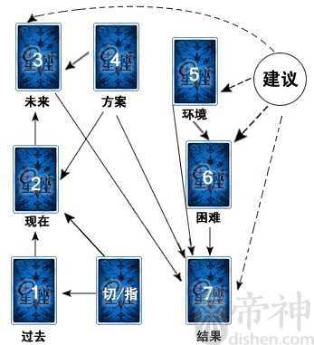 塔罗：幸运马蹄牌阵