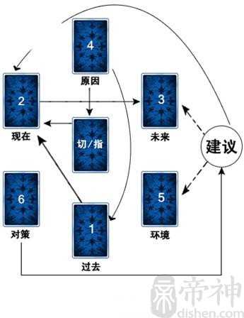 塔罗：六芒星牌阵
