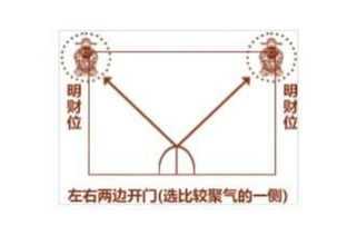 戌时出生的财位方向,财位的方位及宜忌